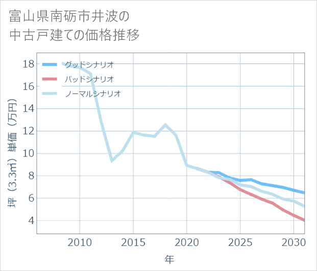 富山県南砺市井波の中古戸建て価格推移