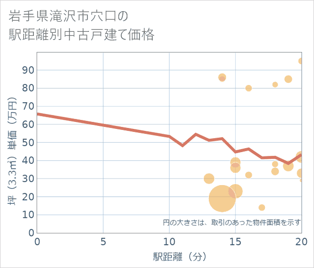 岩手県滝沢市穴口の徒歩距離別の中古戸建て坪単価
