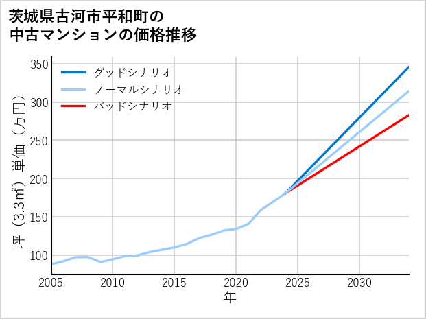 茨城県古河市平和町の中古マンション価格推移