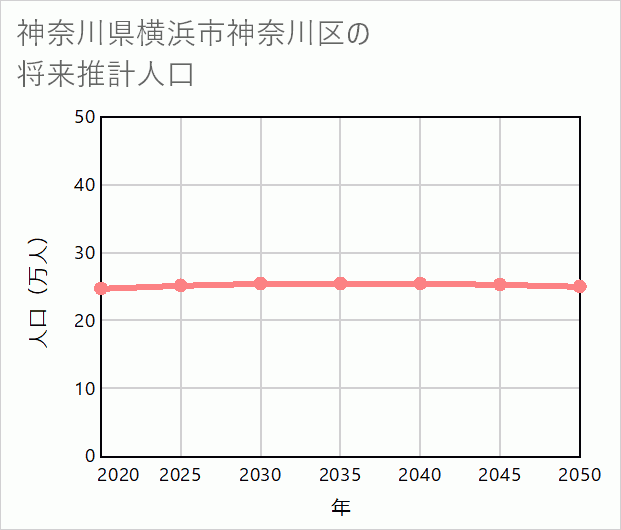 横浜市神奈川区の将来推計人口