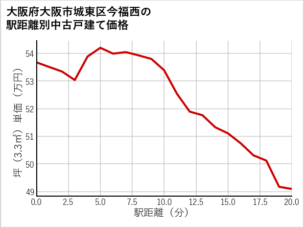 大阪府大阪市城東区今福西の徒歩距離別の中古戸建て坪単価