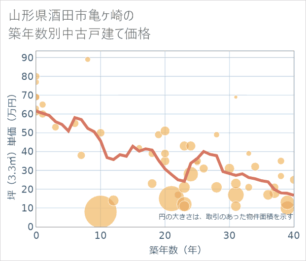 山形県酒田市亀ケ崎の築年数別の中古戸建て坪単価