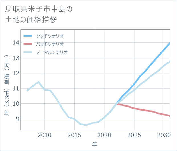 鳥取県米子市中島の土地価格推移