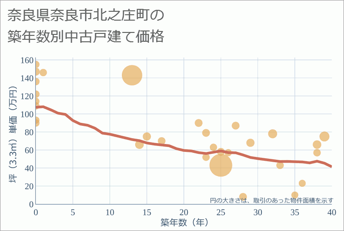 奈良県奈良市北之庄町の築年数別の中古戸建て坪単価