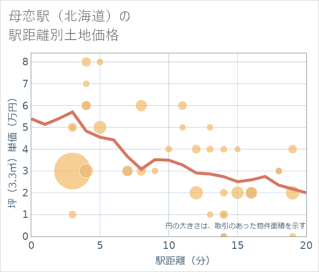 母恋駅(北海道)の徒歩距離別の土地坪単価