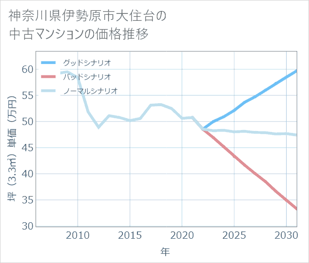 神奈川県伊勢原市大住台の中古マンション価格推移