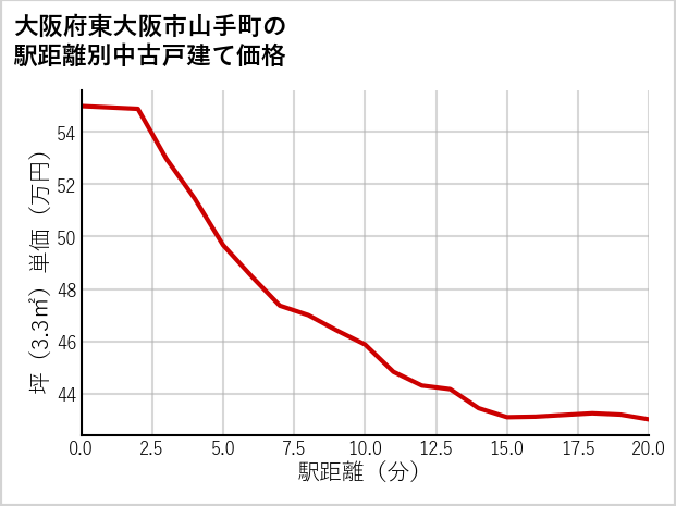 大阪府東大阪市山手町の徒歩距離別の中古戸建て坪単価