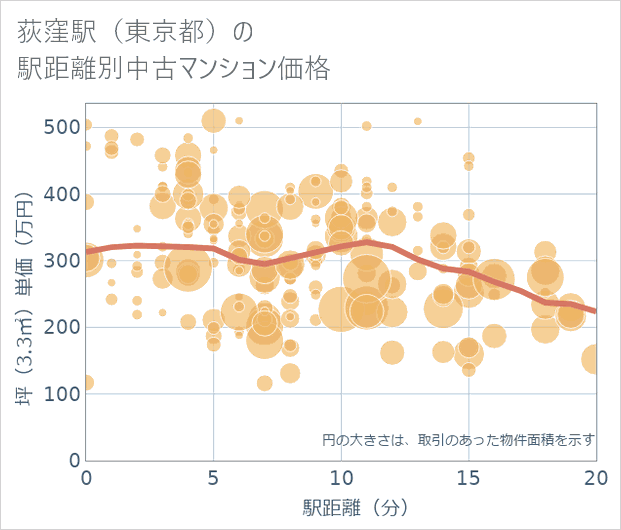 荻窪駅(東京都)の徒歩距離別の中古マンション坪単価