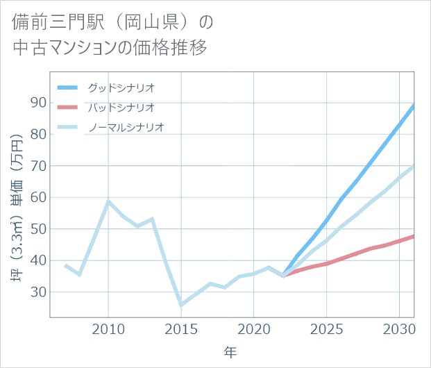 備前三門駅（岡山県）の中古マンション価格推移