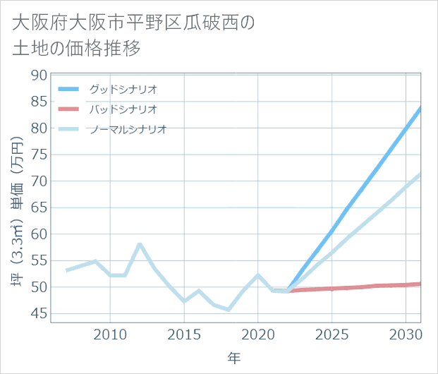 大阪府大阪市平野区瓜破西の土地価格推移