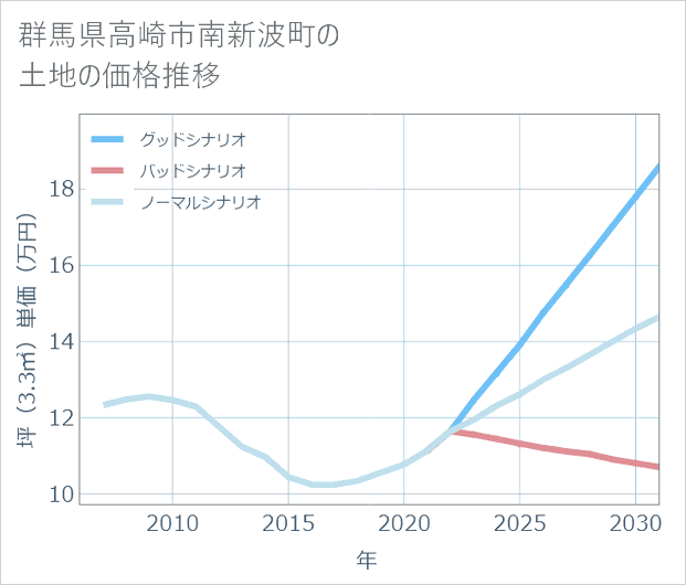 群馬県高崎市南新波町の土地価格推移
