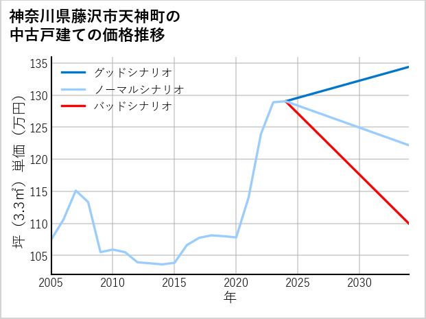 神奈川県藤沢市天神町の中古戸建て価格推移