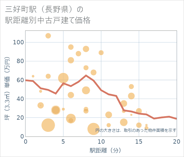 三好町駅(長野県)の徒歩距離別の中古戸建て坪単価