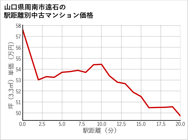山口県周南市遠石の徒歩距離別の中古マンション坪単価
