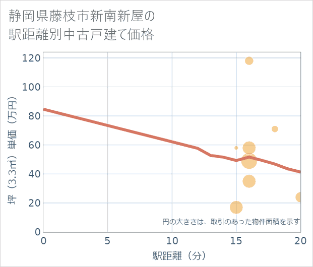 静岡県藤枝市新南新屋の徒歩距離別の中古戸建て坪単価
