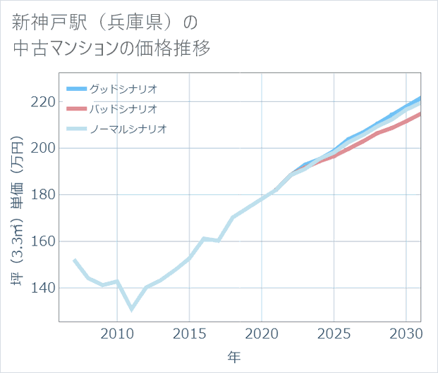 新神戸駅(兵庫県)の中古マンション価格推移