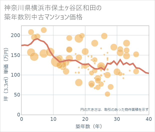 神奈川県横浜市保土ケ谷区和田の築年数別の中古マンション坪単価