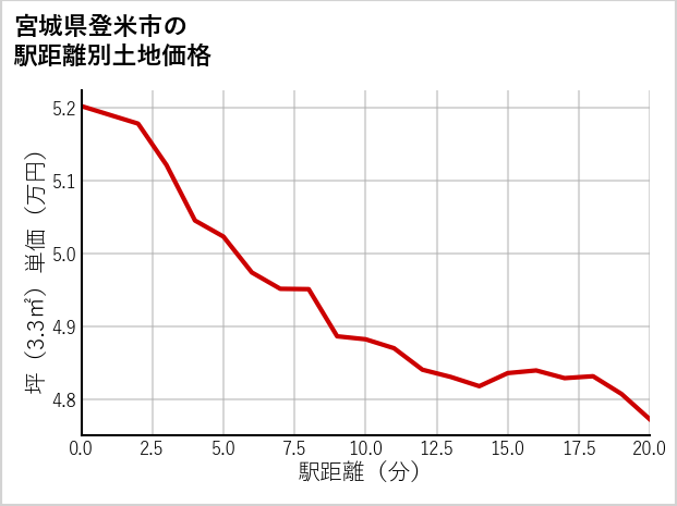 宮城県登米市の徒歩距離別の土地坪単価