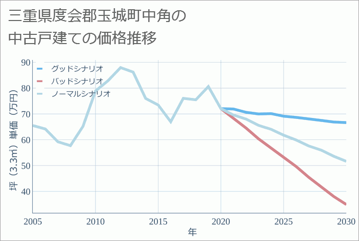 三重県度会郡玉城町中角の中古戸建て価格推移