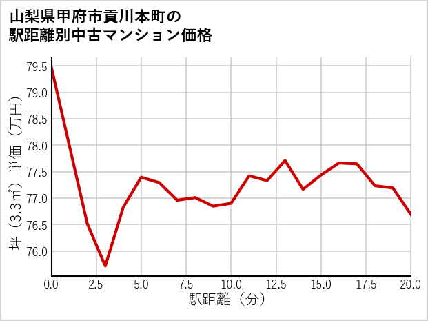 山梨県甲府市貢川本町の徒歩距離別の中古マンション坪単価