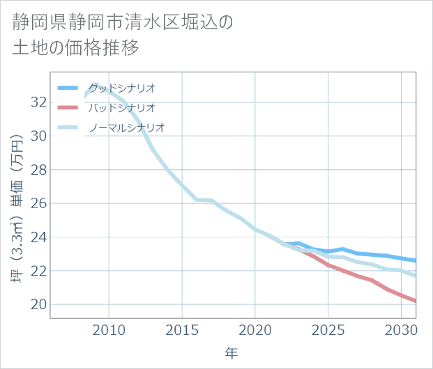 静岡県静岡市清水区堀込の土地価格推移