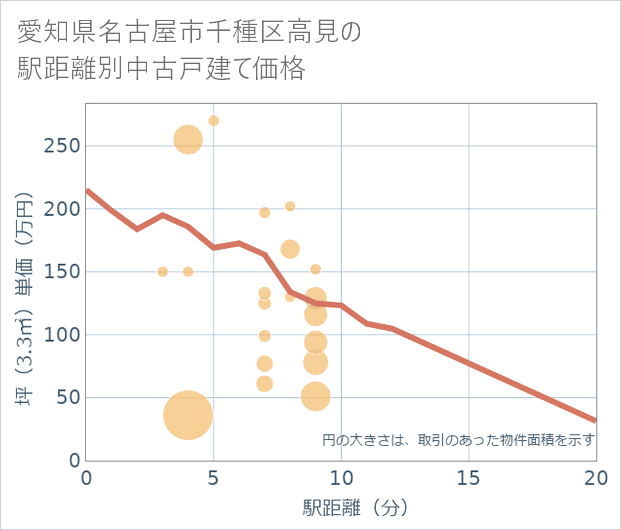 愛知県名古屋市千種区高見の徒歩距離別の中古戸建て坪単価