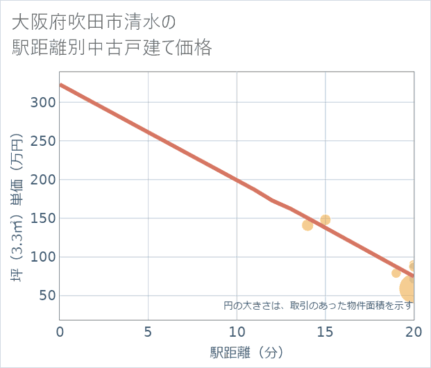大阪府吹田市清水の徒歩距離別の中古戸建て坪単価