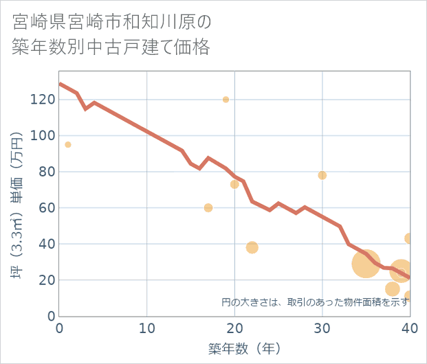 宮崎県宮崎市和知川原の築年数別の中古戸建て坪単価
