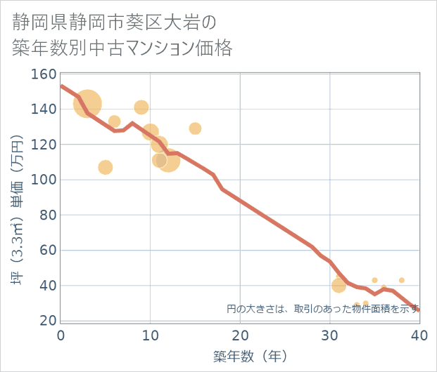 静岡県静岡市葵区大岩の築年数別の中古マンション坪単価