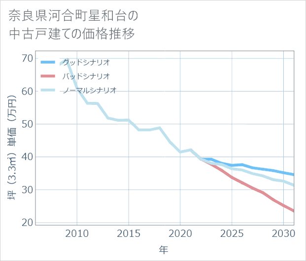 奈良県河合町星和台の中古戸建て価格推移