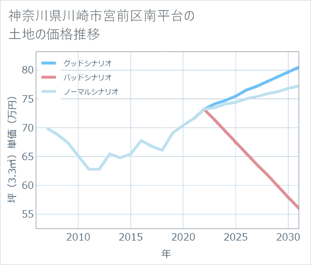 神奈川県川崎市宮前区南平台の土地価格推移