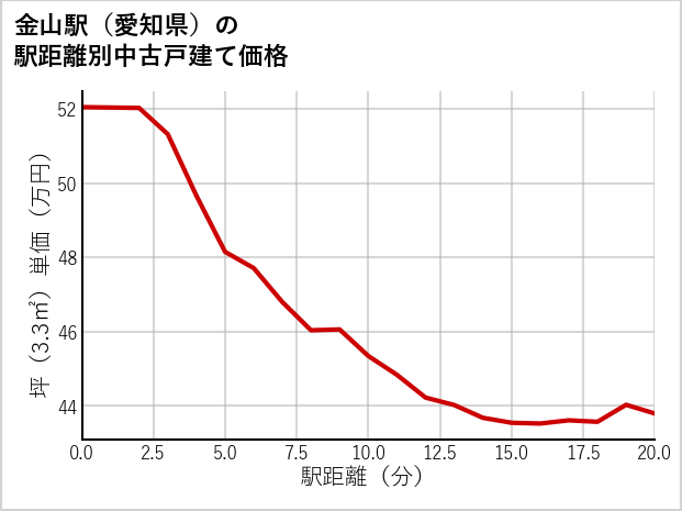 金山駅（愛知県）の徒歩距離別の中古戸建て坪単価