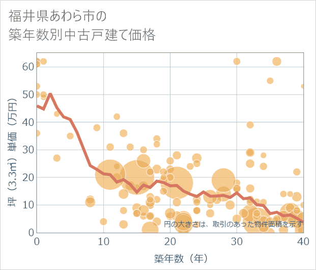 福井県あわら市の築年数別の中古戸建て坪単価