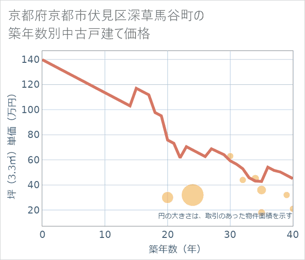 京都府京都市伏見区深草馬谷町の築年数別の中古戸建て坪単価