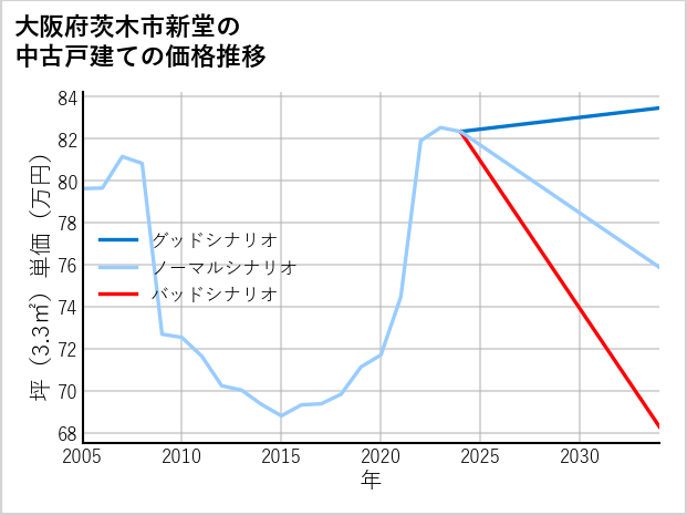 大阪府茨木市新堂の中古戸建て価格推移