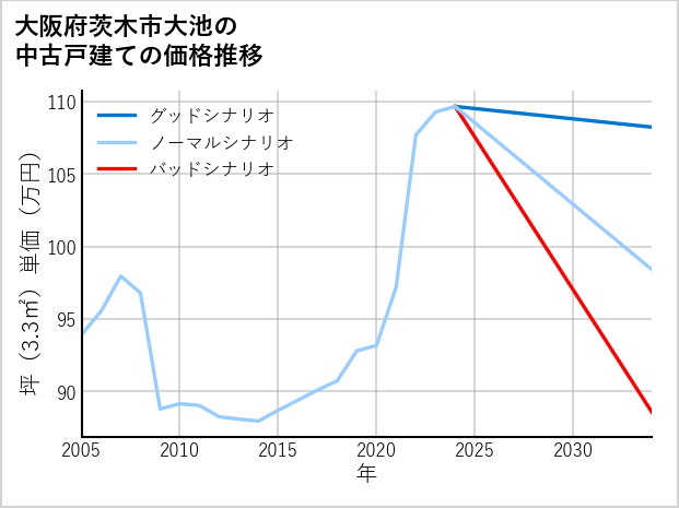 大阪府茨木市大池の中古戸建て価格推移