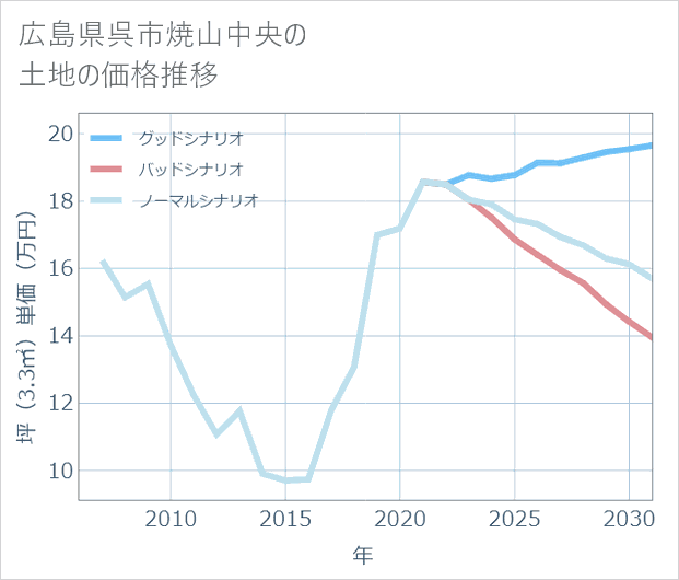広島県呉市焼山中央の土地価格推移
