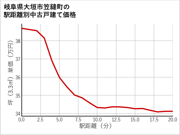 岐阜県大垣市笠縫町の徒歩距離別の中古戸建て坪単価