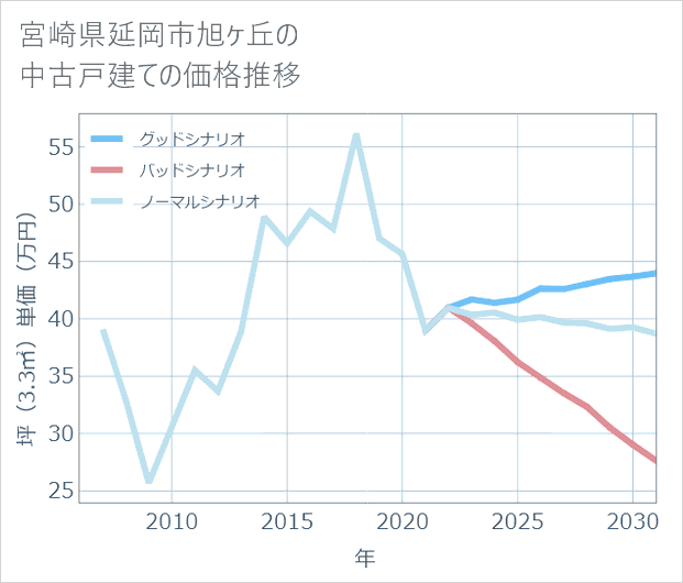 宮崎県延岡市旭ケ丘の中古戸建て価格推移