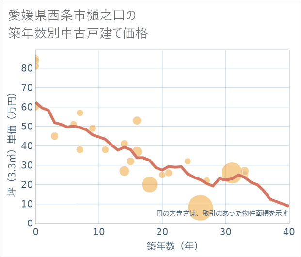 愛媛県西条市樋之口の築年数別の中古戸建て坪単価