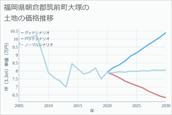 福岡県朝倉郡筑前町大塚の土地価格推移