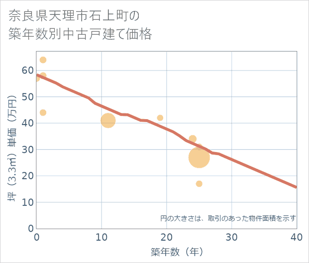 奈良県天理市石上町の築年数別の中古戸建て坪単価