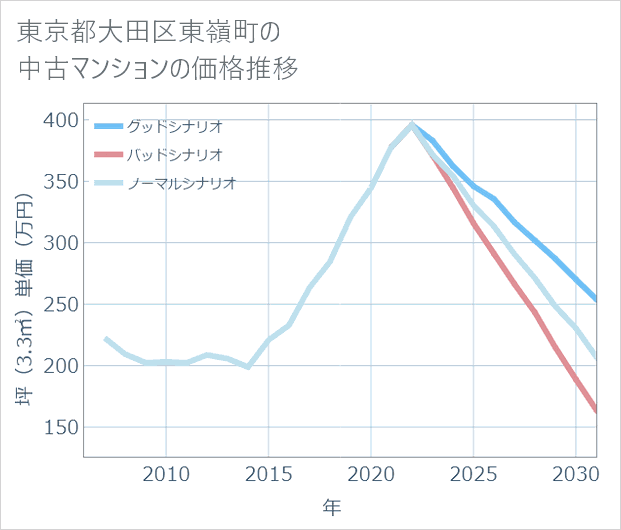 東京都大田区東嶺町の中古マンション価格推移