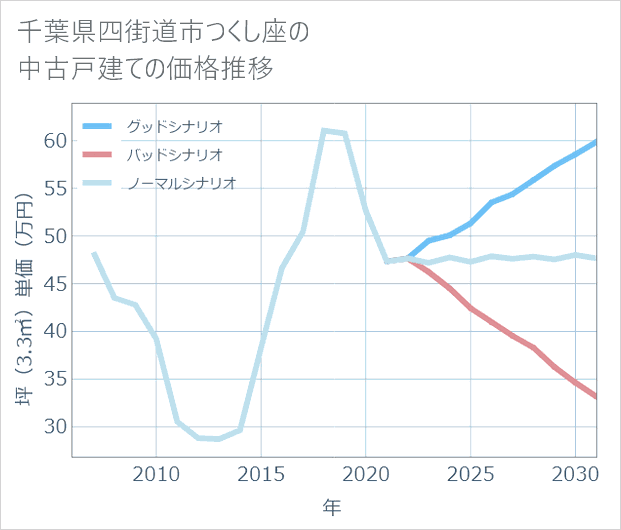 千葉県四街道市つくし座の中古戸建て価格推移