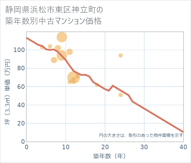 静岡県浜松市東区神立町の築年数別の中古マンション坪単価