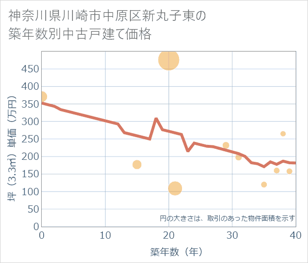神奈川県川崎市中原区新丸子東の築年数別の中古戸建て坪単価