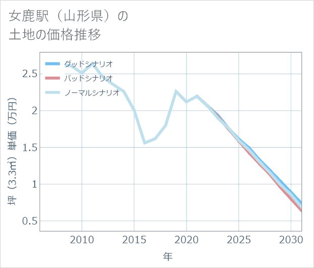 女鹿駅（山形県）の土地価格推移