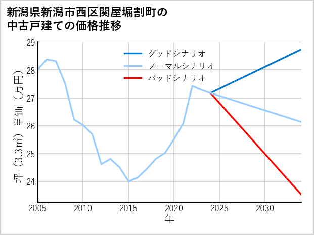 新潟県新潟市西区関屋堀割町の中古戸建て価格推移