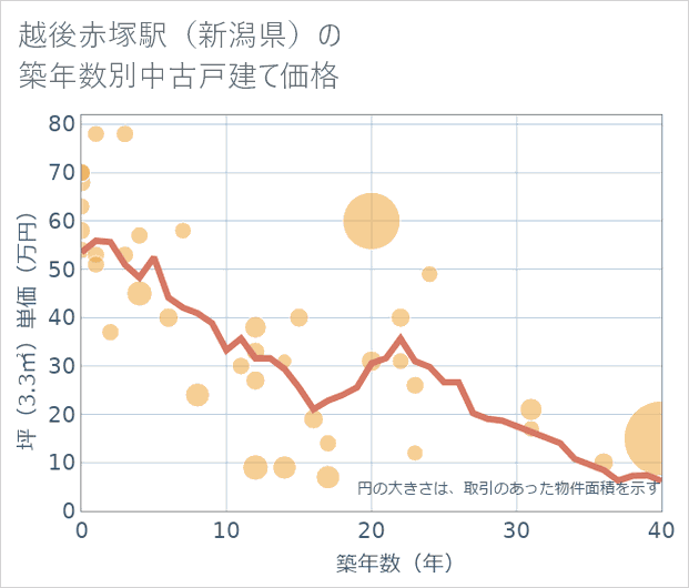越後赤塚駅(新潟県)の築年数別の中古戸建て坪単価