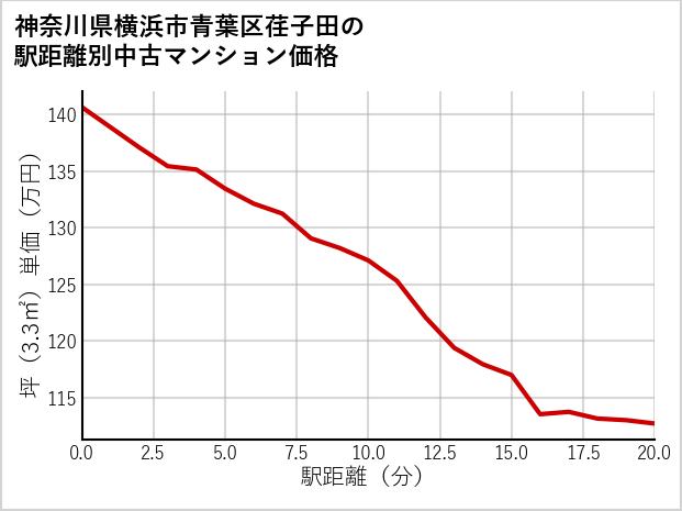 神奈川県横浜市青葉区荏子田の徒歩距離別の中古マンション坪単価